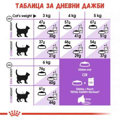 Таблица за дневни дажби на Royal Canin Sterilised 37, Храна за кастрирани котки